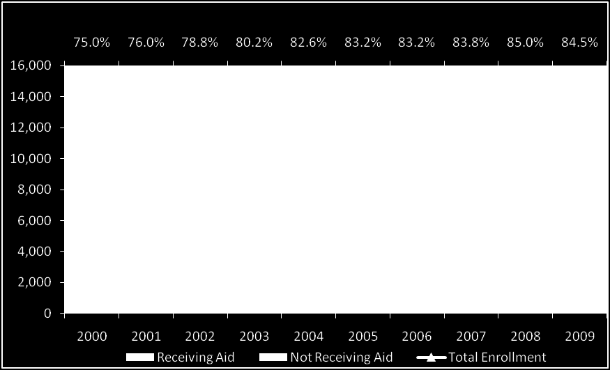 Types of Aid Received in 2009-2010 Sources of Aid in 2009-2010 $128 Million Percentage of Students Receiving Office of