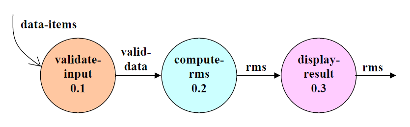 Example: Structure chart for the RMS software For this example, the context diagram was drawn earlier. To draw the level 1 DFD (fig.11.