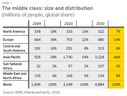 Drivers of Change: Demographics Since 1800 the world has seen two great middle class expansions, and we are living through a third.
