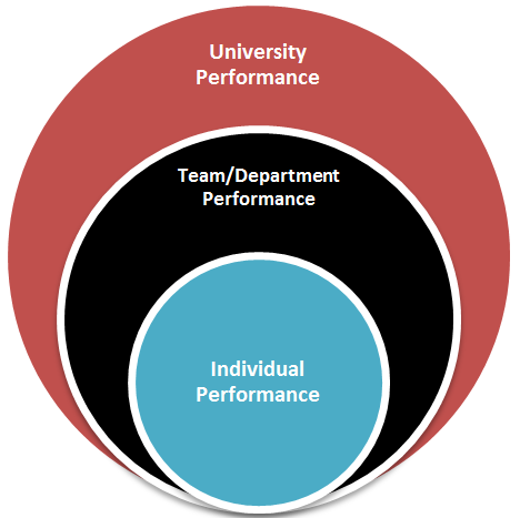 Performance Planning Performance planning is the first step in the performance management cycle and begins at the employee s annual performance appraisal meeting.