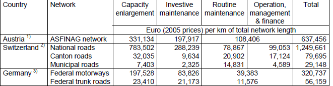 Transportation investment costs differ across sector, transport mode, investment type and country.