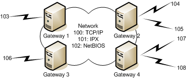 3 Netop Gateway an outside communication device must be unique on the entire network and different from the Netop net number assigned to any Netop Gateway communication profile that uses a networking