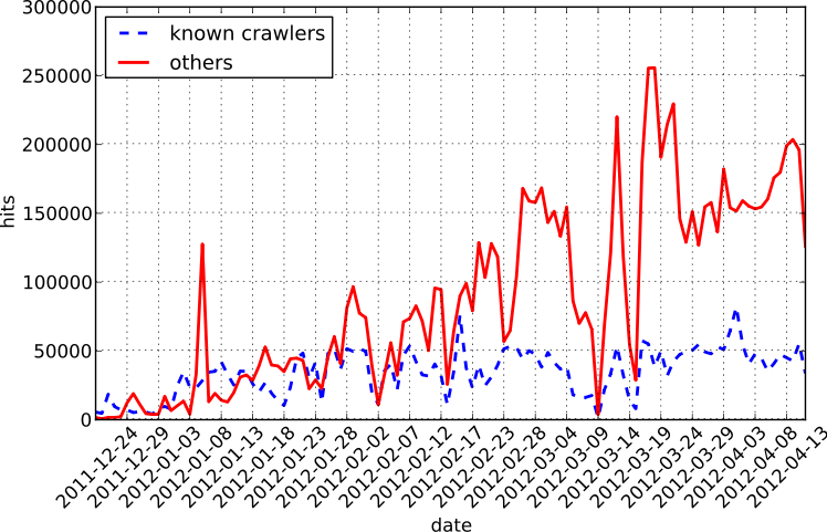Collected data ~10 GB of raw HTTP requests In average: 1-10K uploaded files every day 100-200K HTTP