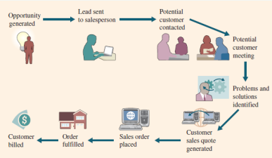 Sales Management CRM Overview of the Sales Process Figure 9.
