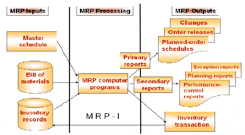 Material Requirements Planning (MRP) Computer-based information system that translates master schedule