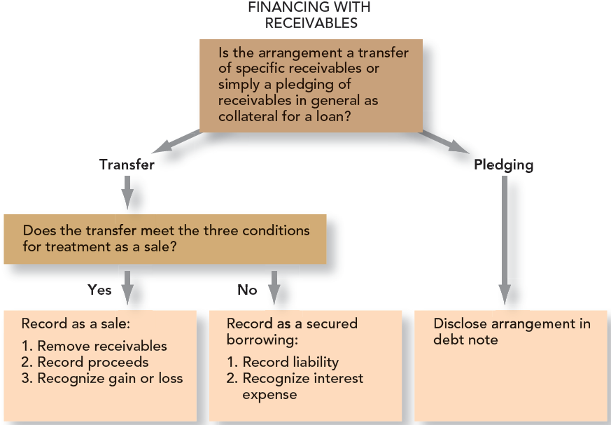 7-57 Deciding Whether to Account for a Transfer as a Sale or a Secured Borrowing Pledge: An arrangement for a co.