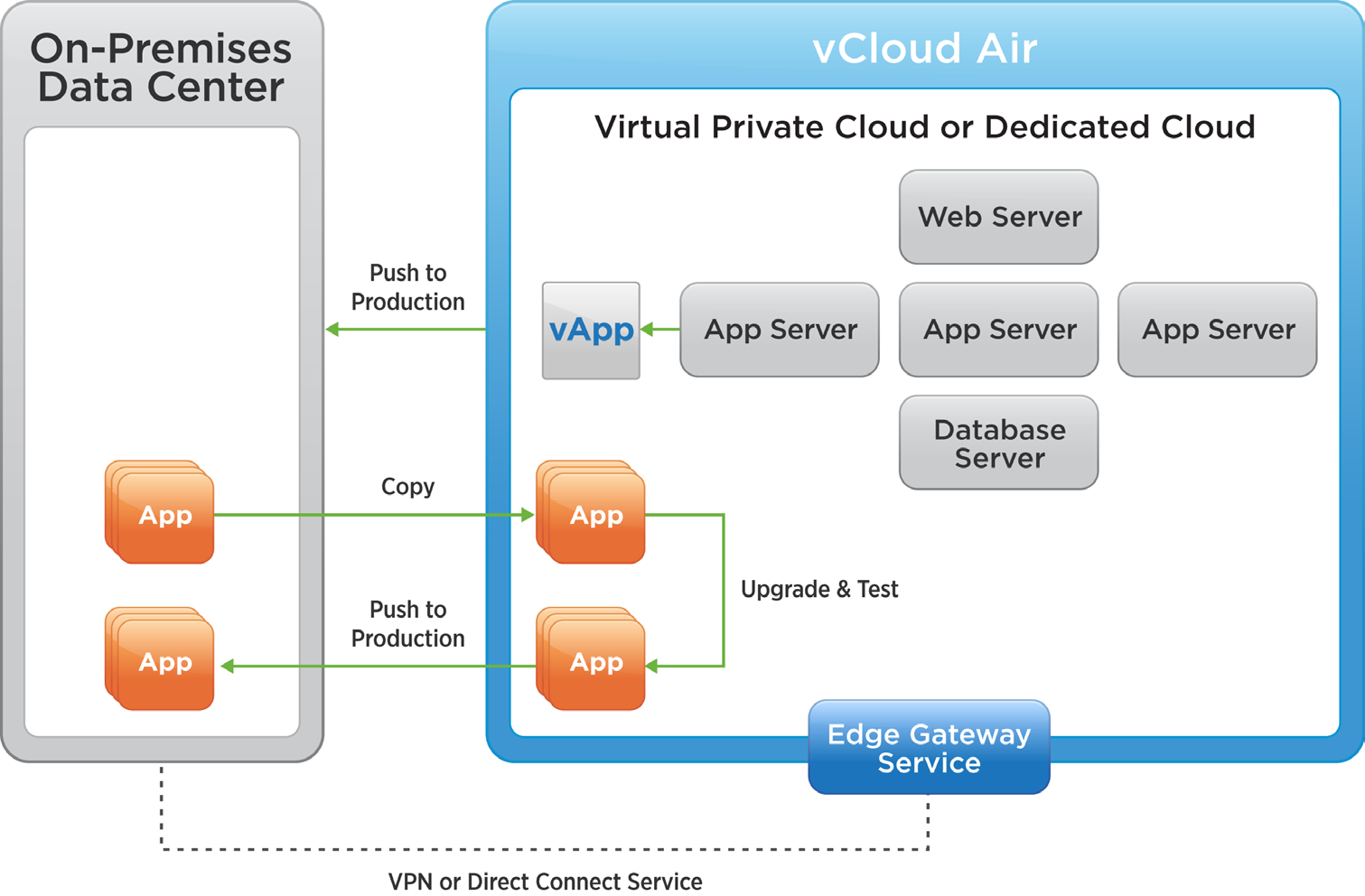 Figure 1. Example of developing and testing in vcloud Air.