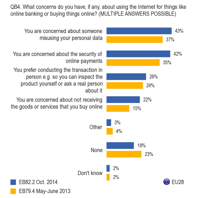 Base: respondents who use the Internet (D62) (n=21,015 in EU28) 2.
