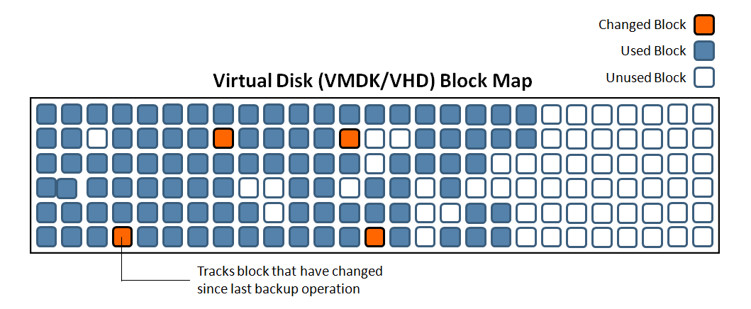Figure 6: Changed Block Tracking Incremental and differential backups are supported for both VMware vsphere and Microsoft Hyper-V virtual machines.
