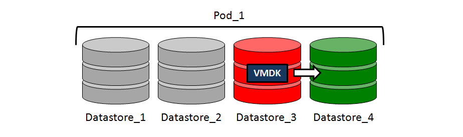 Figure 7: VMware Storage Distributed Resource Scheduling Diagram Backup Exec 2012 and the Virtual Agent fully support virtual machines located within a datastore cluster and enabled for SDRS.