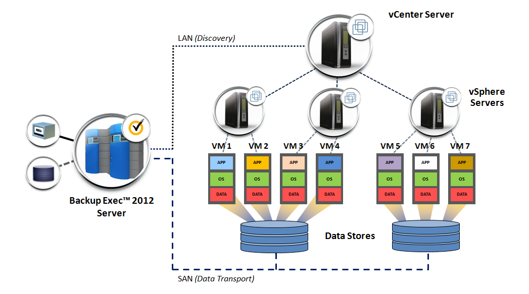 Figure 18: Advanced VMware vcenter Environment Example Backup Exec Configurations for Hyper-V Environments Basic Hyper-V Environment with a Single Hyper-V Server In this example, Backup Exec 2012 is