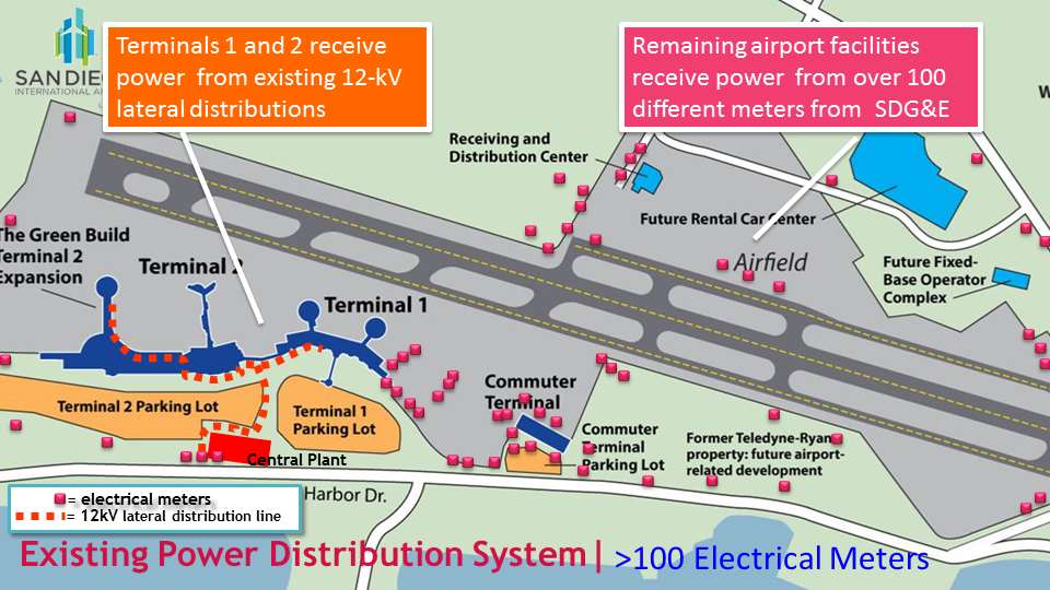 Current State Issues Lack of comprehensive connectivity throughout airport Lack of campus-wide power