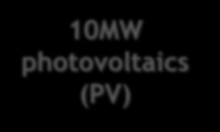 10MW photovoltaics (PV) 18MW cogeneration Planned Microgrid Energy Distribution System 2MW