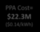Energy Costs in $ Millions (M) 20 20-Year Financials of Power Generation Options SDG&E with No PV Airport Build/Operate PV PV with PPA $60M $50M $40M $30M $20M $10M Total Cost = $40.
