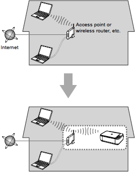 Preparing to Connect the Multifunction To the Network An "Ad-hoc connection," which establishes a direct connection to the computer over a wireless connection without using an access point, is not