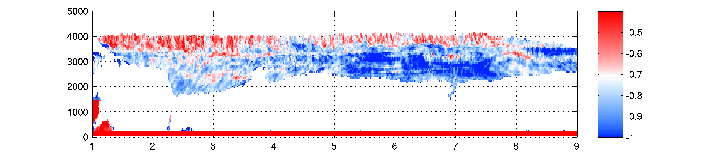 Dynamics Radar spectral width measure of turbulence Blue