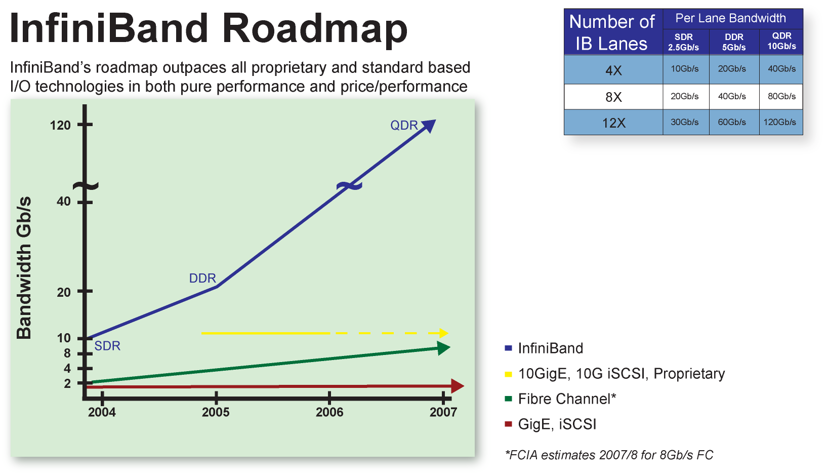 The next generation InfiniBand adapters are perfectly aligned with the roadmap for PCI Express.