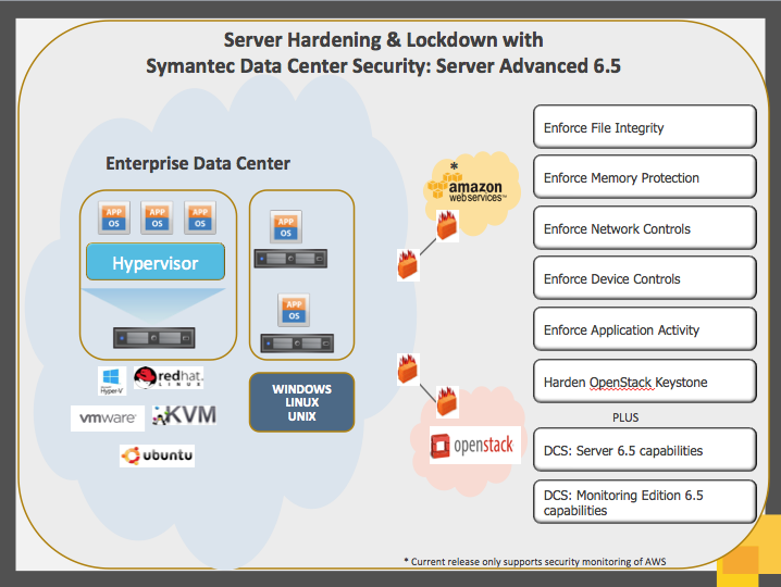 SYMANTEC DATA CENTER SECURITY: SERVER ADVANCED 6.5 Advanced protection and hardening for advanced threats. Data Sheet: Security Management Symantec Data Center Security: Server Advanced 6.