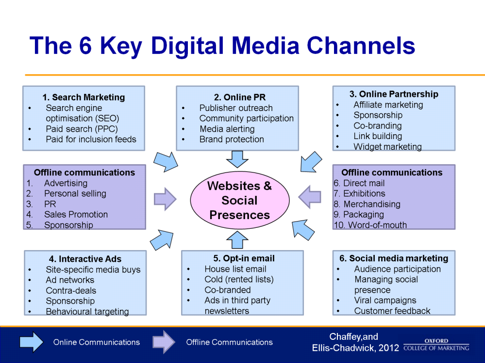 Chaffey & Ellis-Chadwick (2012), identified 6 main digital media channels.