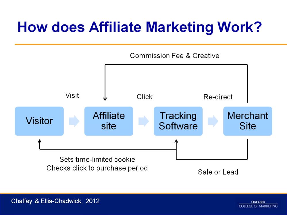 This diagram summarises the affiliate marketing process.