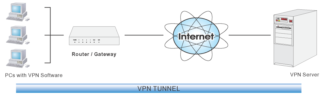 Microsoft VPN The traffic which is allowed to use the VPN connection.