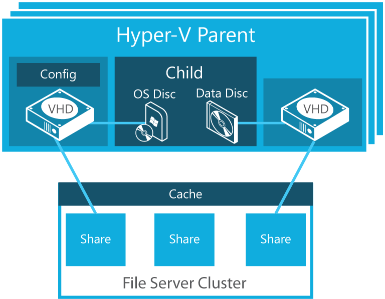 Supporting features New Hyper-V storage option: Supports Server Message Block 3.