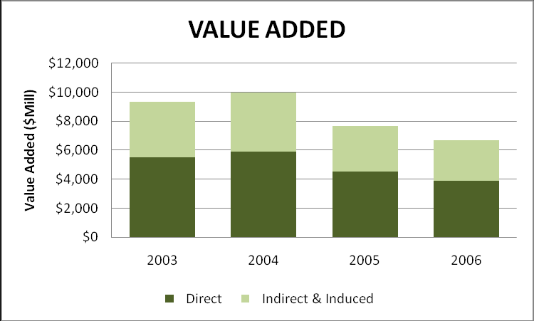 Figure 4: The Impact on Travel & Tourism on Louisiana s Employment, 2003-2006