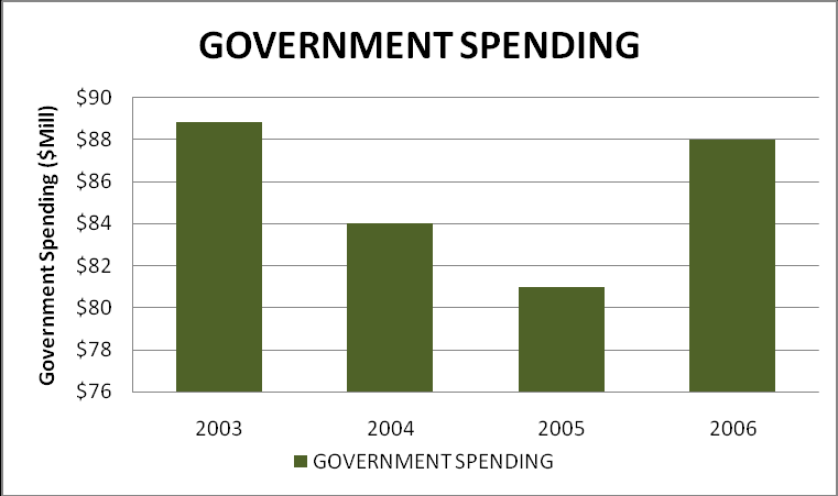 Figure 2: LA Investment Spending Attributed to Travel & Tourism, 2003-2006