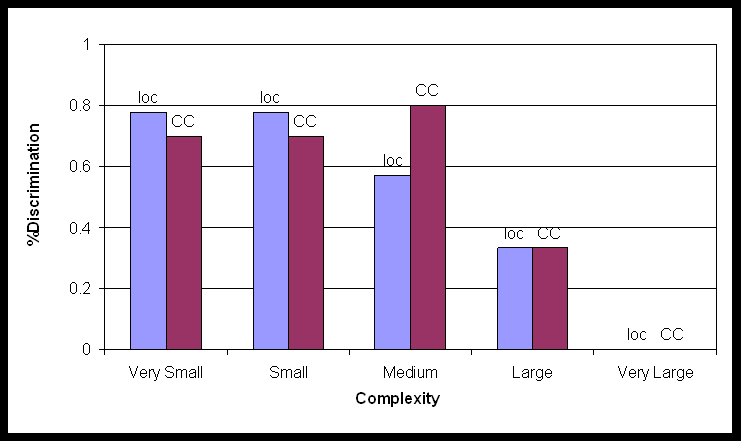 4 Measuring the Effect of Code Complexity on Static Analysis Results Fig. 2. Detections by Complexity Class Fig. 3.