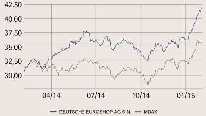 Deutsche EuroShop AG Dividend is worth something 03/02/2015 Hold (Hold) 43.00 EUR (37.00 EUR) Close 02/02/2015 41.