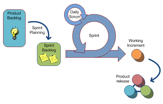 1.3 Different Styles of Agile Software Development 17 ware as possible within a series of short timeboxes called sprints, which last about a month[19]. Figure 1.