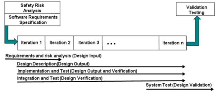 Agile Design Control Mapping Here is an example of an Agile process mapped to the FDA s software design requirements Note the Safety Risk Analysis.