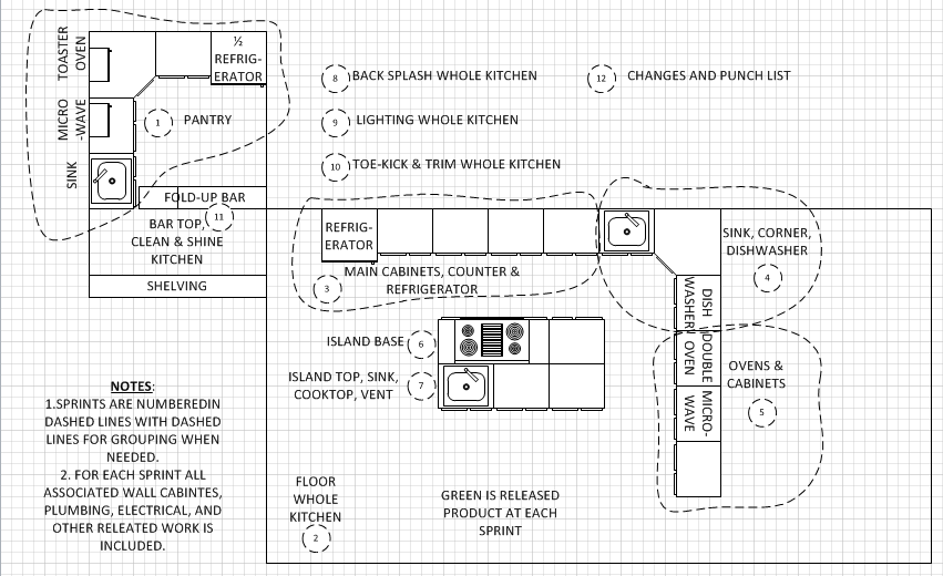 Figure 5. Kitchen layout diagram with sprint numbers identified.