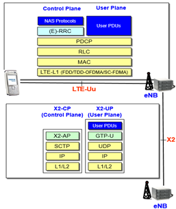 2. LTE Interfaces a) LTE Radio Interface and the X2 Interface The radio protocol architecture for LTE can be separated into control plane architecture and user plane.