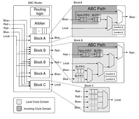 Router Micro-Architecture Straight path : ABC path Pair of bi-synchronous FIFO and a