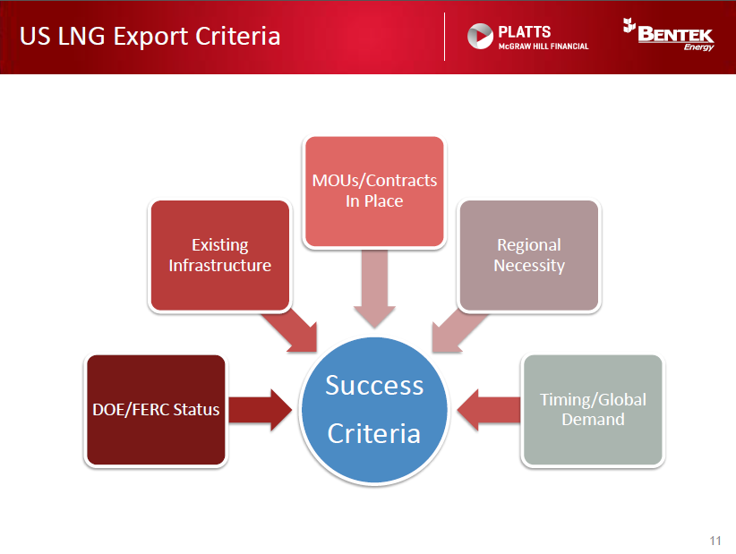 Figure 5-12: LNG export criteria (Source: Bentek Energy) 5.
