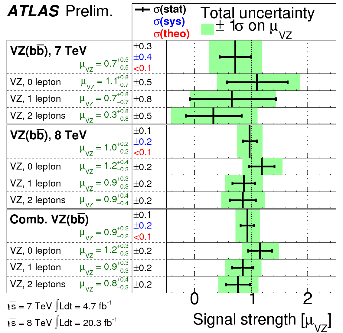 ATLAS: Search for H bb Cross check: Search for VZ production - Fit of W(Z bb)+z(z bb) cross section - V(H bb) as