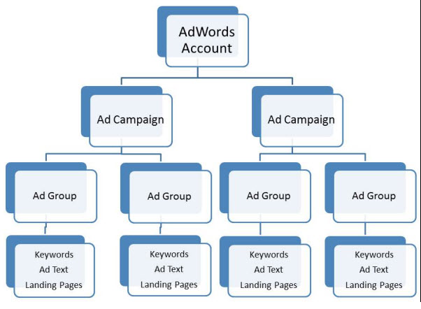 AdWords Overview AdWords Account Structure There are four levels to an AdWords account. The highest level is the account level which consists of all levels below it.