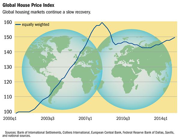 July 2015 Globally, house prices continue a slow recovery.