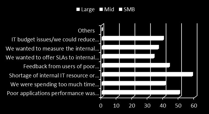 Most important reason why a service provider is used Shortage of skills Top for SMBs and mid-sized Poor application performance Top for large enterprises Reduce costs least