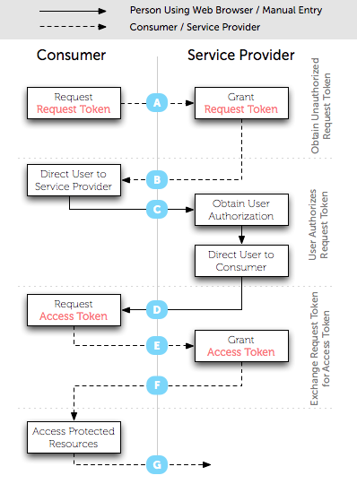 32 CHAPTER 2. STATE OF THE ART Figure 2.9: OAuth v1.0 Authentication flow ( [Atwood et al., 2007]) and ready to be exchanged for an Access Token.