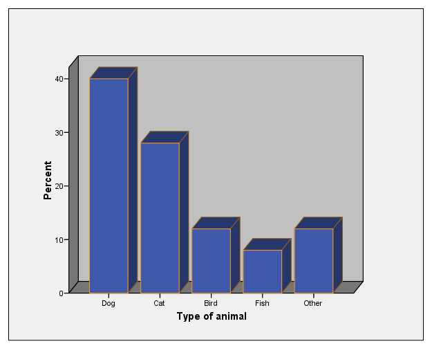 Sample Output Valid Male Female Total Sex of pet Cumulativ e Frequency Percent Valid Percent Percent 13 52.0 52.0 52.0 12 48.0 48.0 100.
