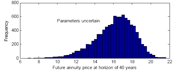 Histogram of simulated future annuity prices under longevity risk and