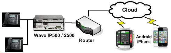 o Wave IP Gateway license o Registry: Add setting the ReinviteAfterUpdate Registry setting to 1 HKEY_LOCAL_MACHINE\SOFTWARE\Vertical Networks\InstantOffice\IpTelephony\Sip\SCP\scpname Router
