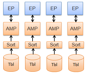 DATA DISTRIBUTION AND BY-GROUP PROCESSING Teradata distributes data across the AMPs using a hash function on one or more columns.