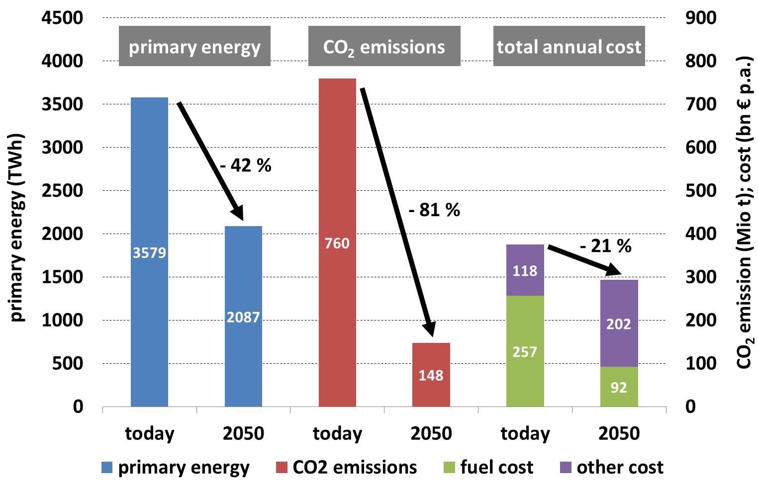 2050-system versus today cost after completed transformation Constant cost