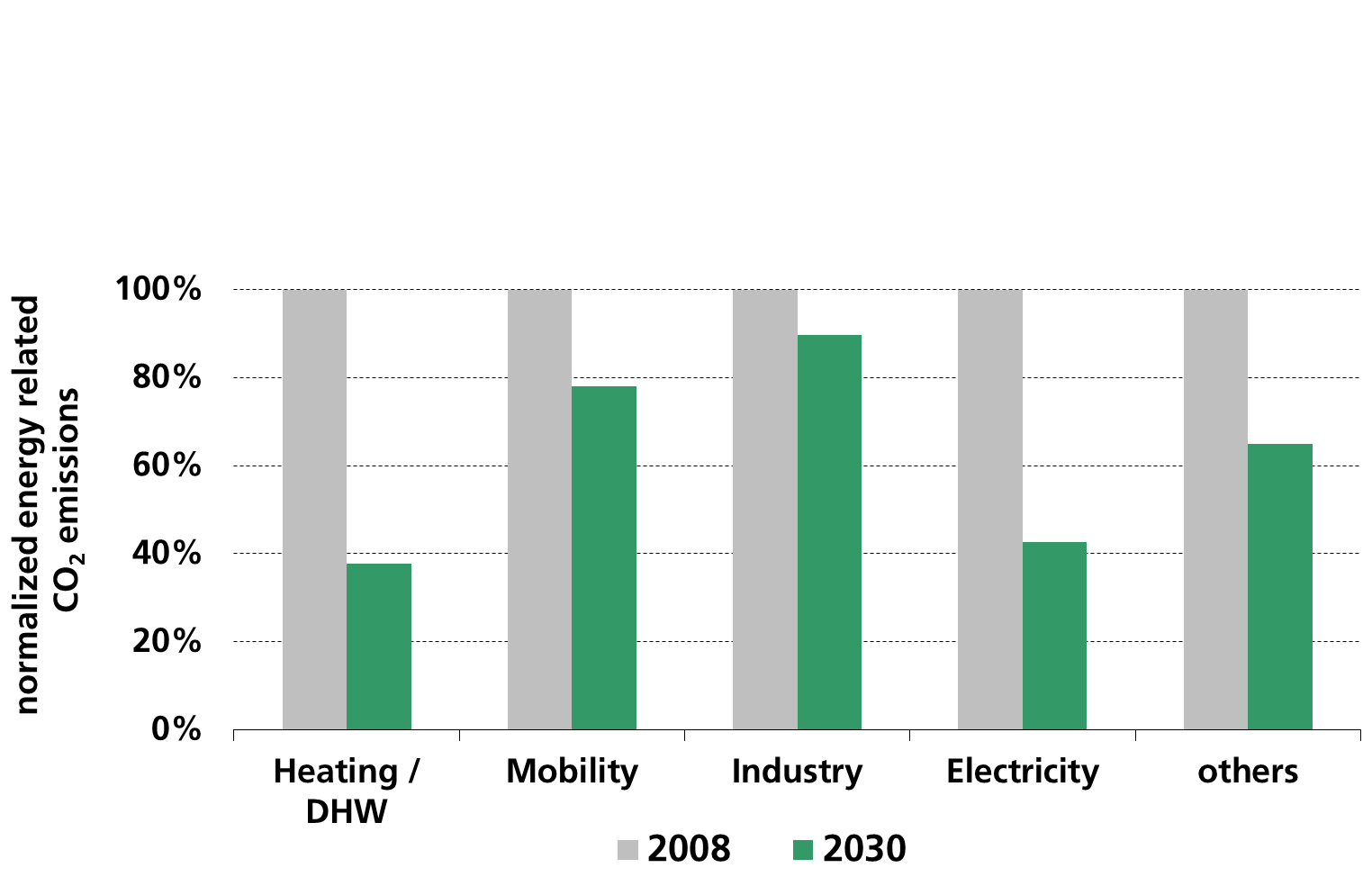 source: "Politikszenarien für den Klima-schutz VI - Treibhausgas-Emissionsszenarien bis zum Jahr 2030. Öko-Institut et al.