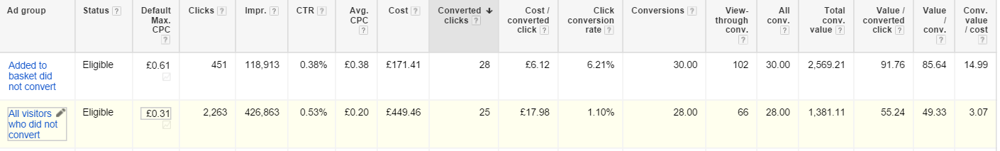 Example of results All visitors that did not convert had a higher CTR than the visitors that added a product to the basket but did not