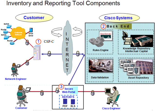Inventory and Reporting Tool Components Chapter 1 Inventory and Reporting Tool Components 1. The Smart Collector- Common Services Platform (CSP-C) are automated network discovery and inventory tools.