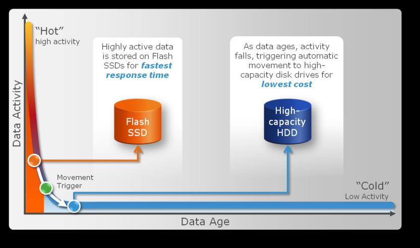 FLASH 1 st, available only through EMC, ensures customers never have to make concessions for cost or performance. Highly active data is served from up to 4.